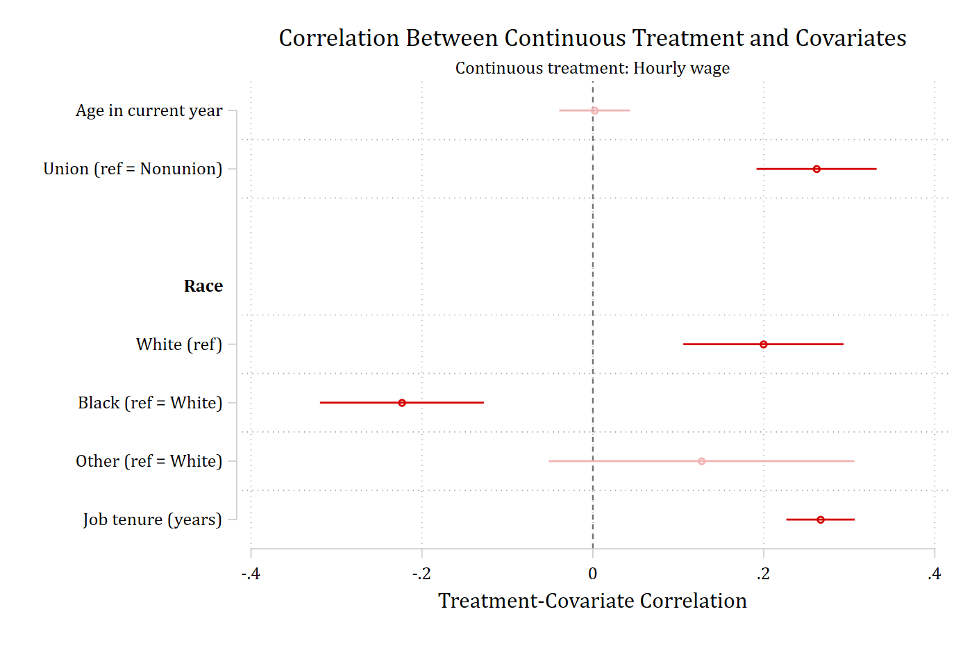 Correlations with hourly wage, with nonsignificant correlations faded.