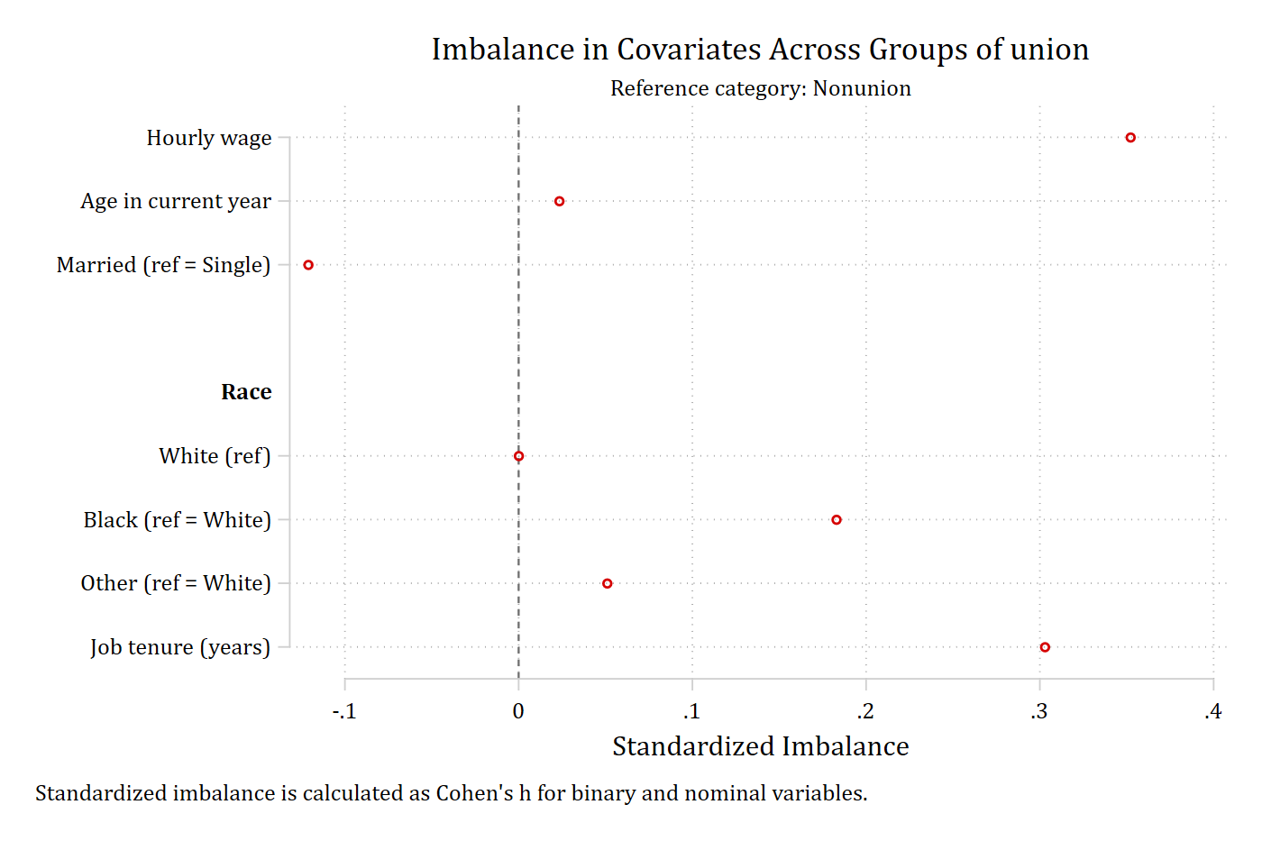 Balance plot with Cohen's h for the factor covariates and no confidence intervals.