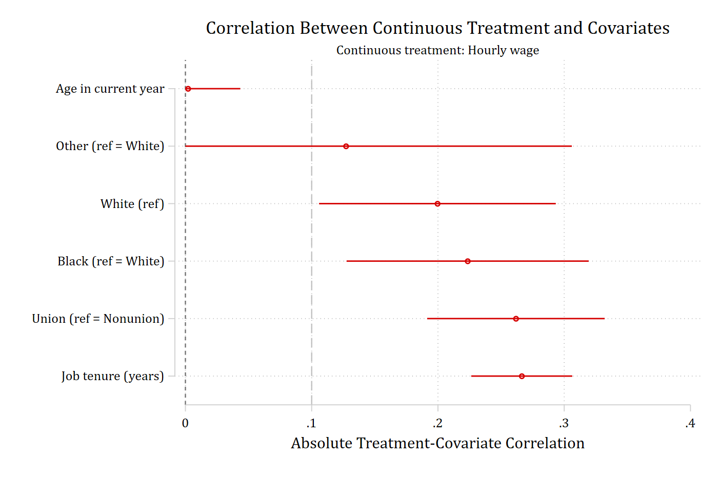 Absolute correlations sorted from smallest to largest, with a reference line at 0.1.