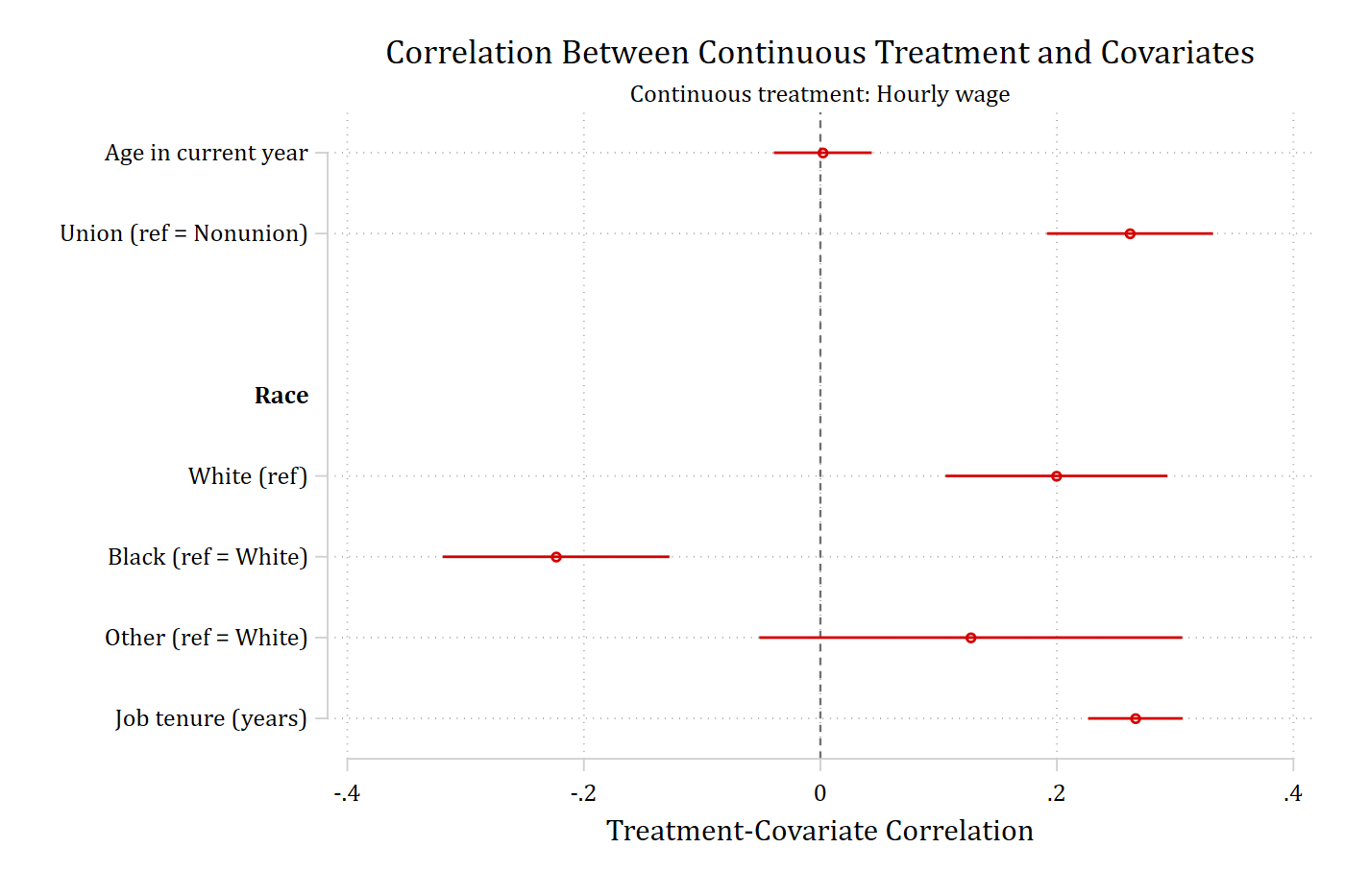 Balance plot for a continuous treatment: the correlation of wages with each covariate, with confidence intervals.