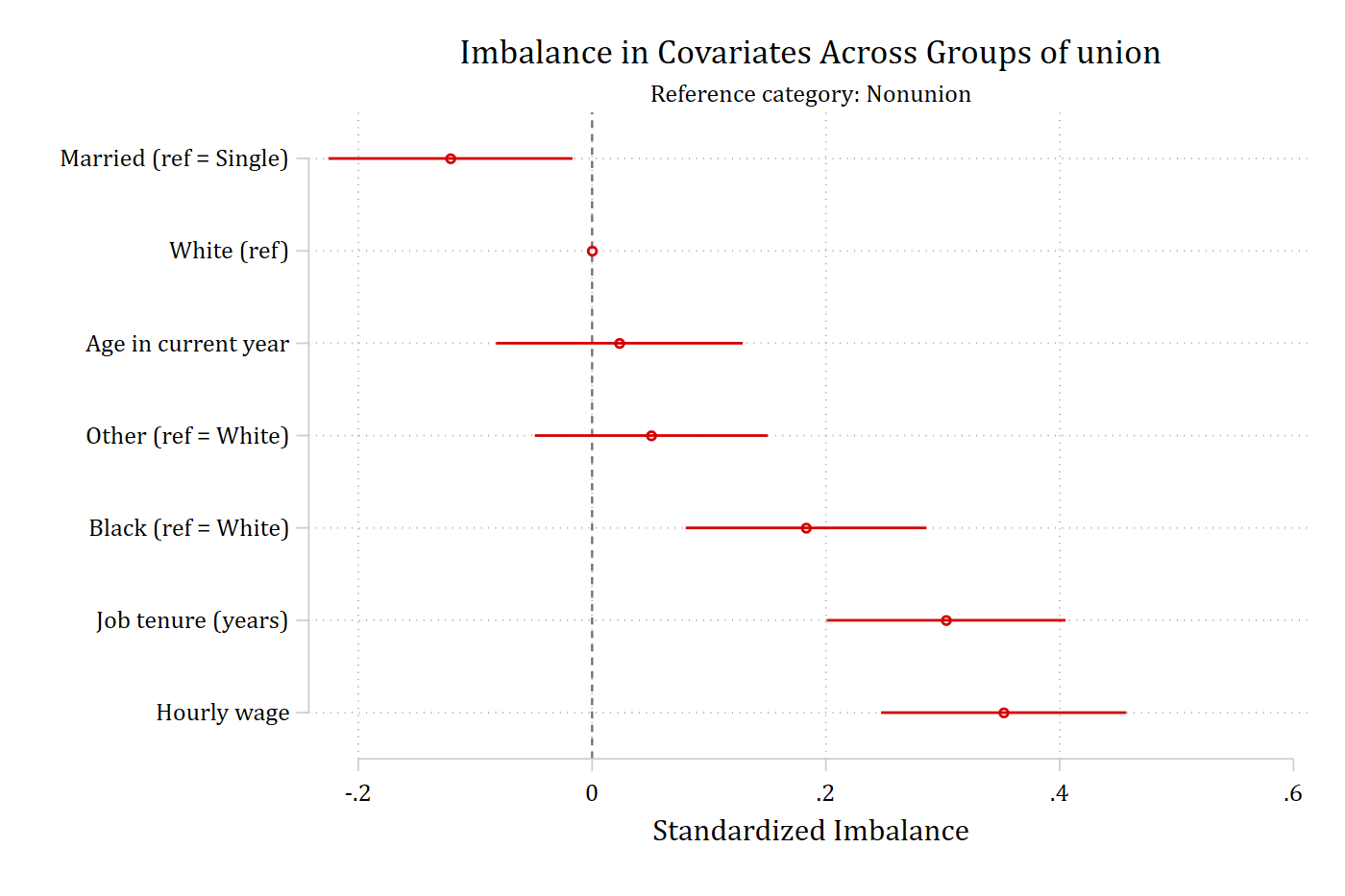 Balance plot with covariates sorted from negative to positive imbalance.