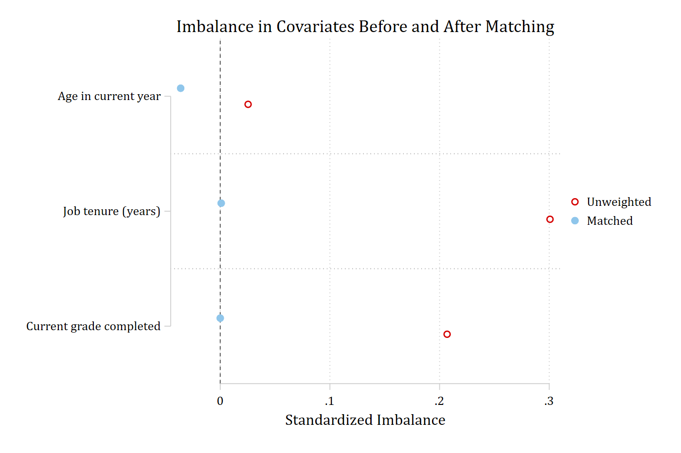 Raw and matched standardized differences for age, tenure, and grade after teffects psmatch.