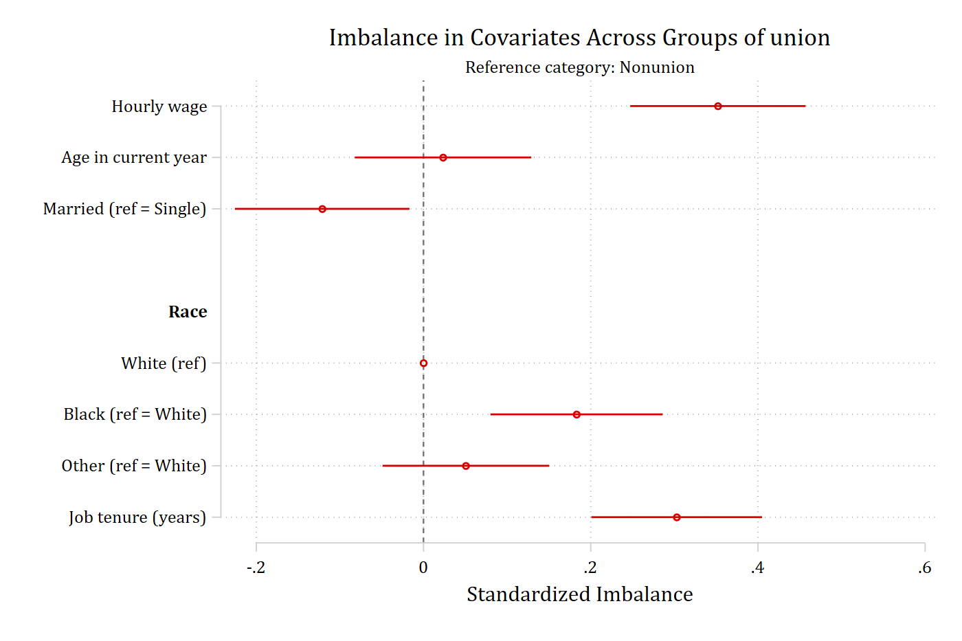 Default balance plot comparing union and nonunion workers on wage, age, marital status, race, and tenure, with 95% confidence intervals.