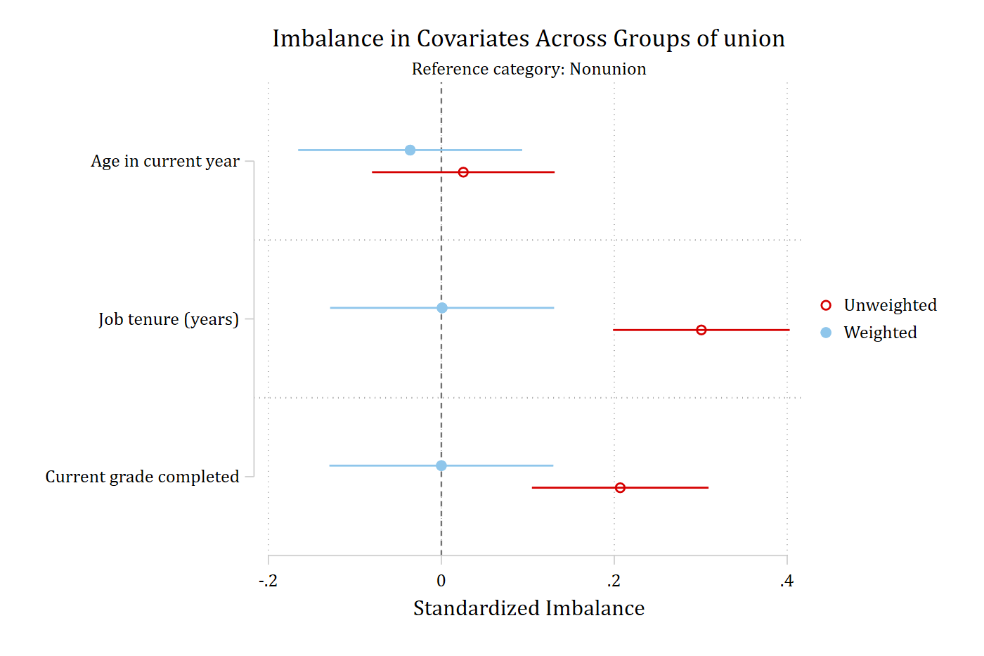 Standardized imbalance of age, tenure, and grade between union and nonunion workers, unweighted and after propensity-score matching.