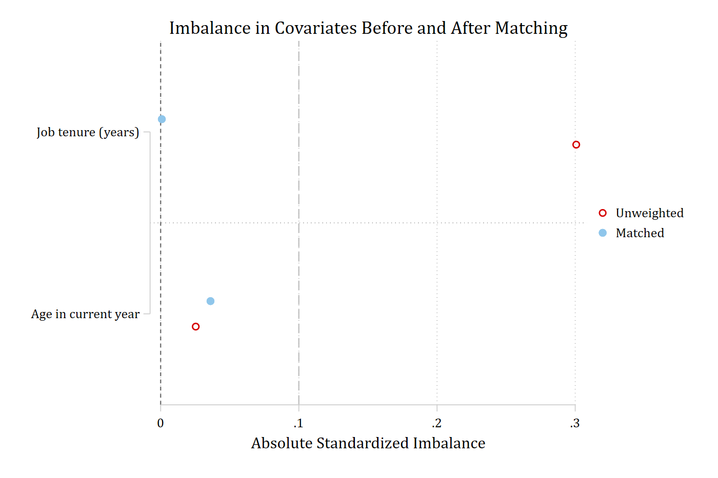 Sorted absolute standardized differences for age and tenure before and after matching, with a reference line at 0.1.