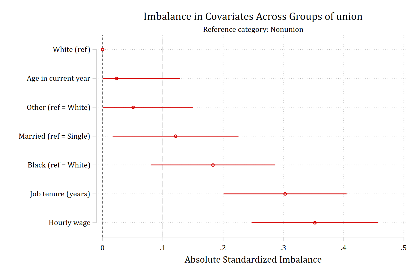 Balance plot of sorted absolute imbalance with a reference line at 0.1.
