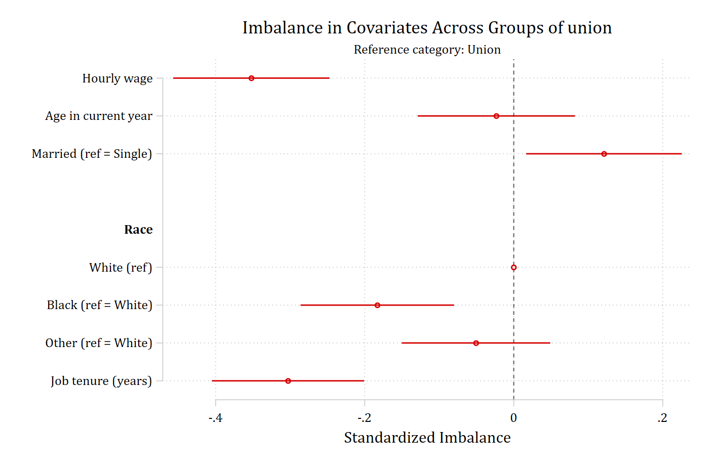 Balance plot with union members as the reference category, so every sign is reversed.