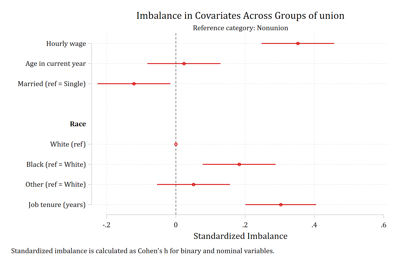 Balance plot using Cohen's h for the married and race covariates.