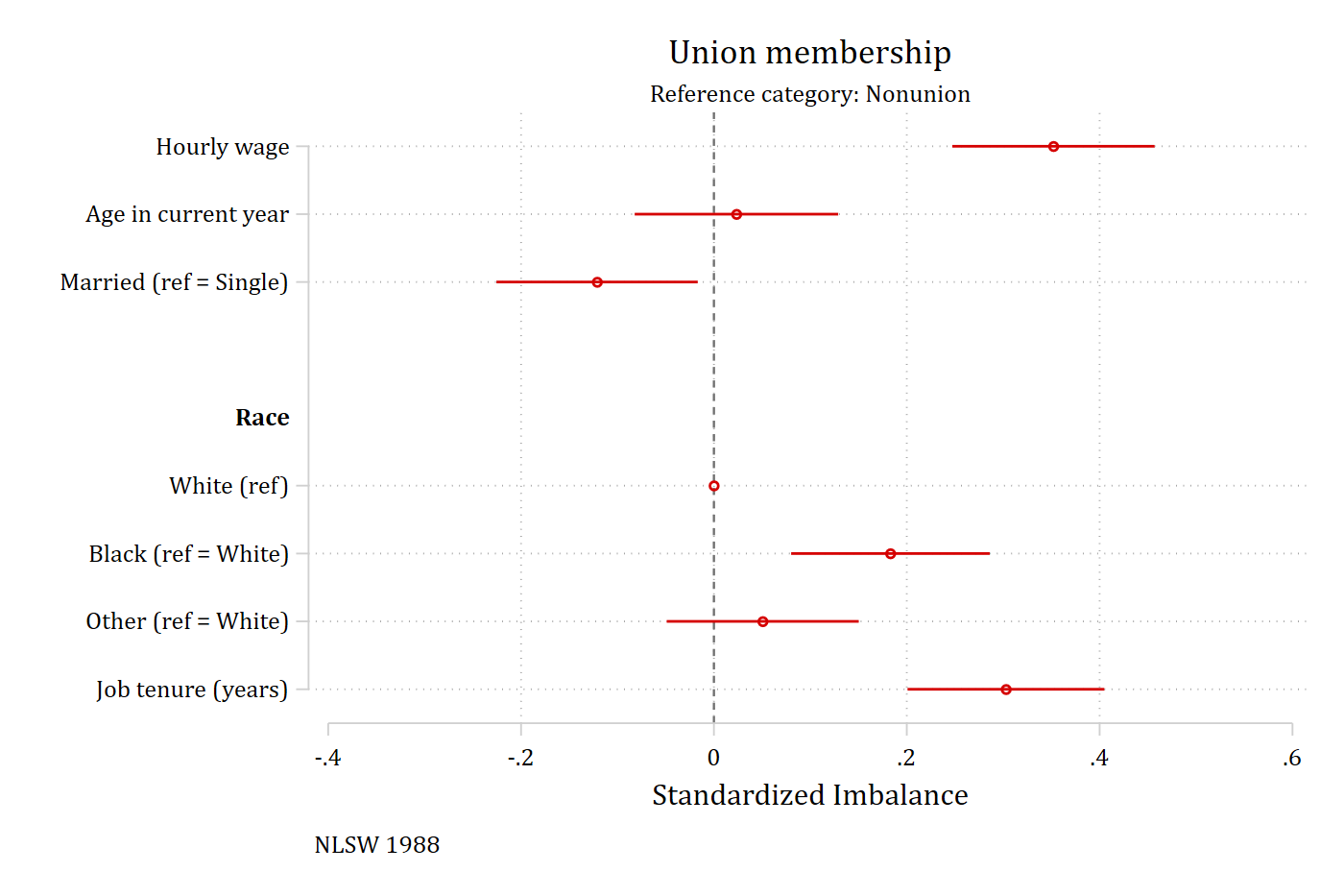 Balance plot with a custom title, axis labels, and note passed through graphop().