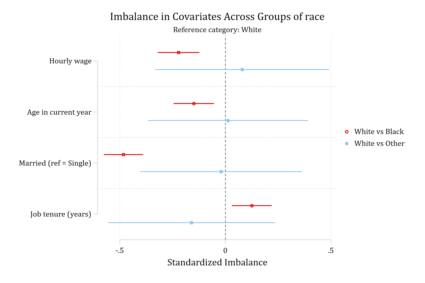 Balance plot comparing Black and Other workers with White workers.