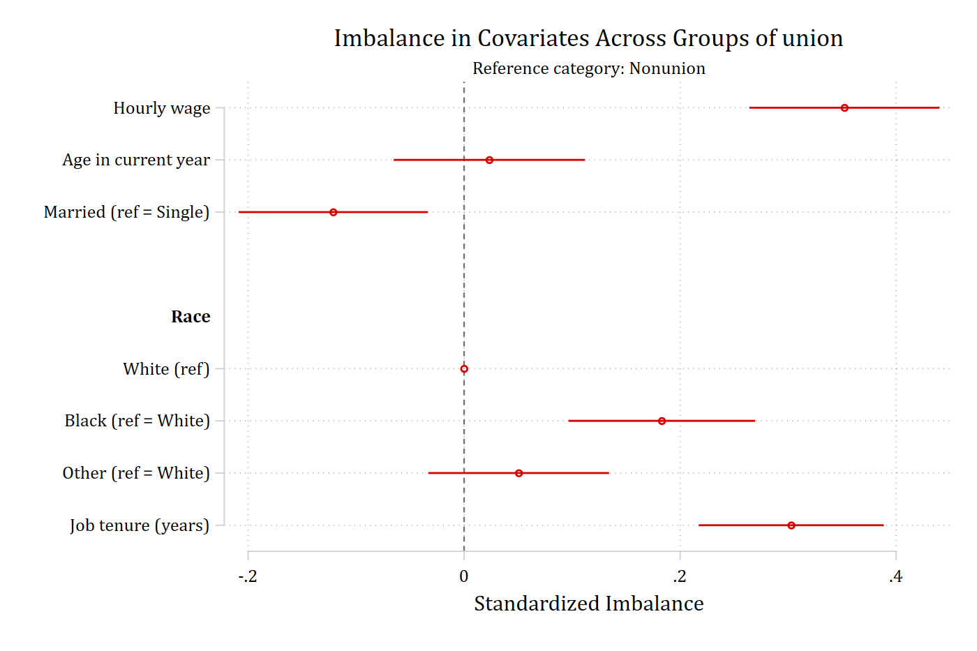 Balance plot with 90% confidence intervals.