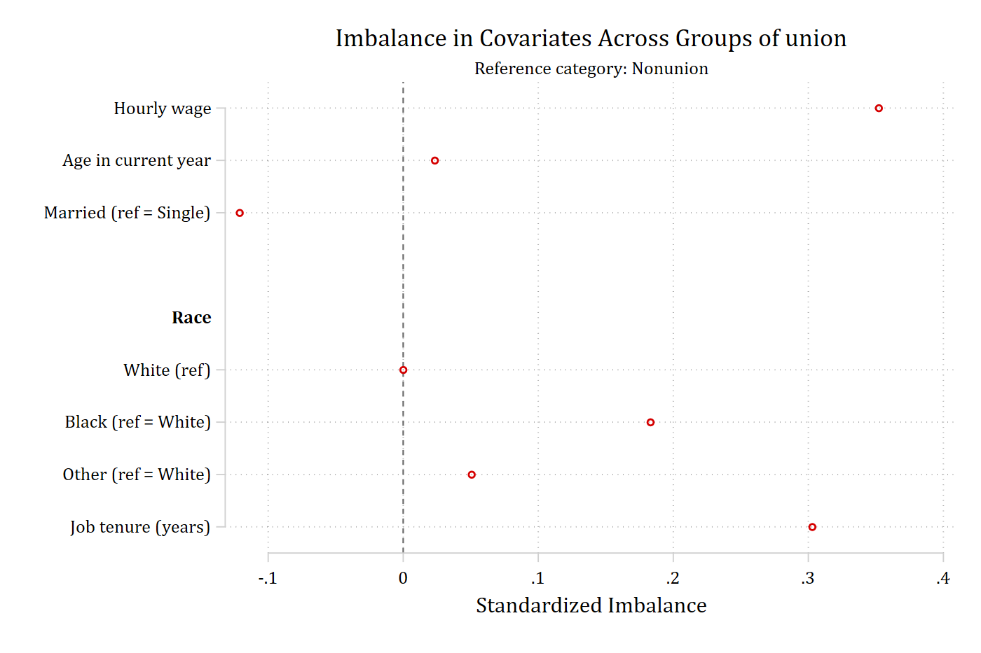 Balance plot without confidence intervals.