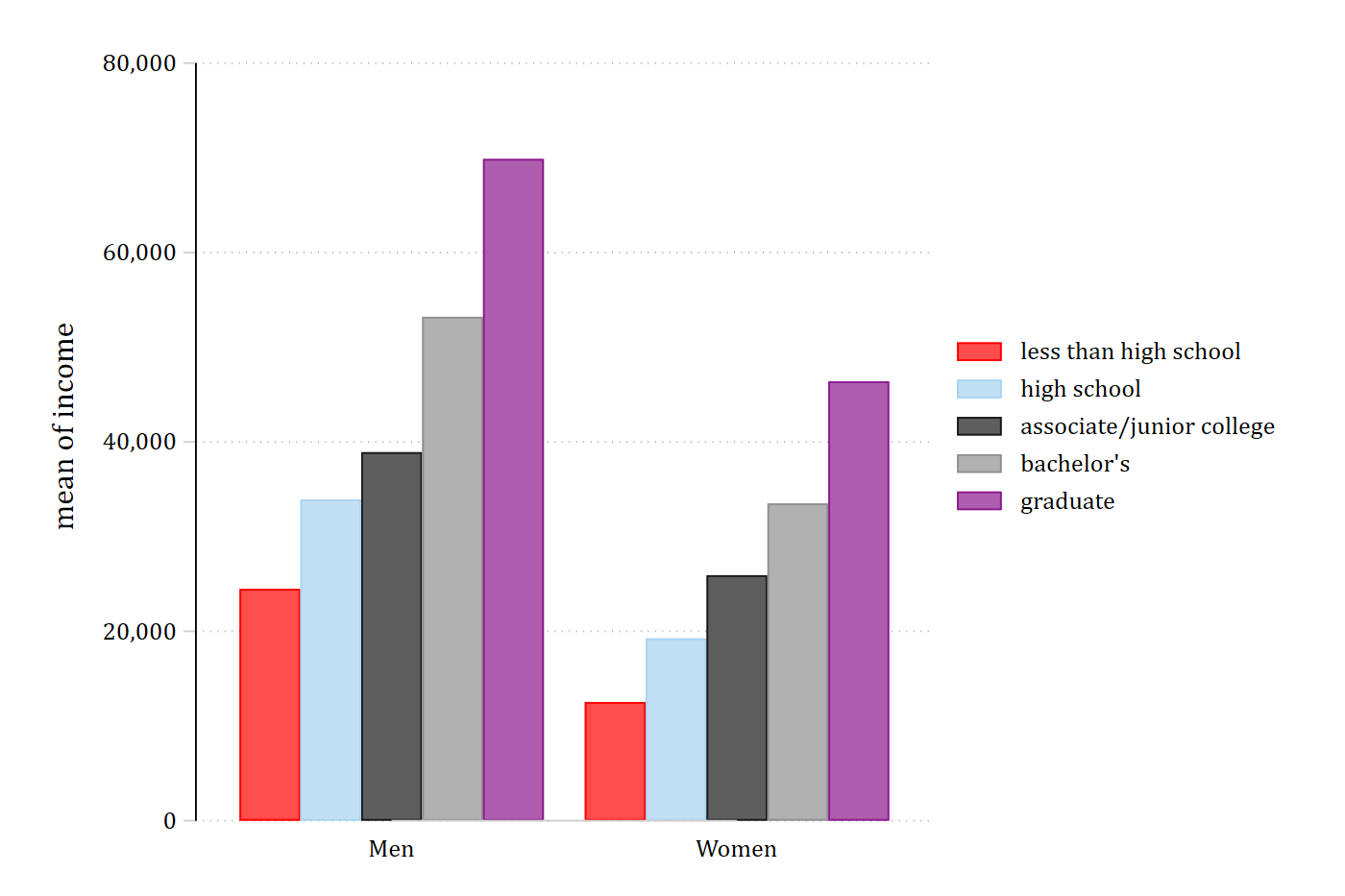 Bar chart of mean income by degree, grouped by gender, in the cleanplots scheme: softer bar colors and a light grid.