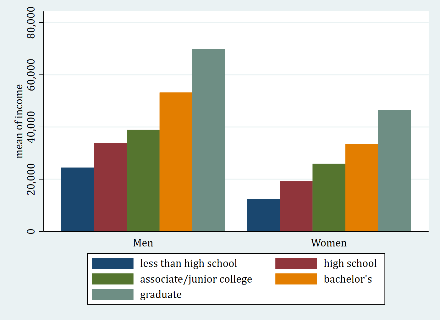 The same bar chart in the s2color scheme.