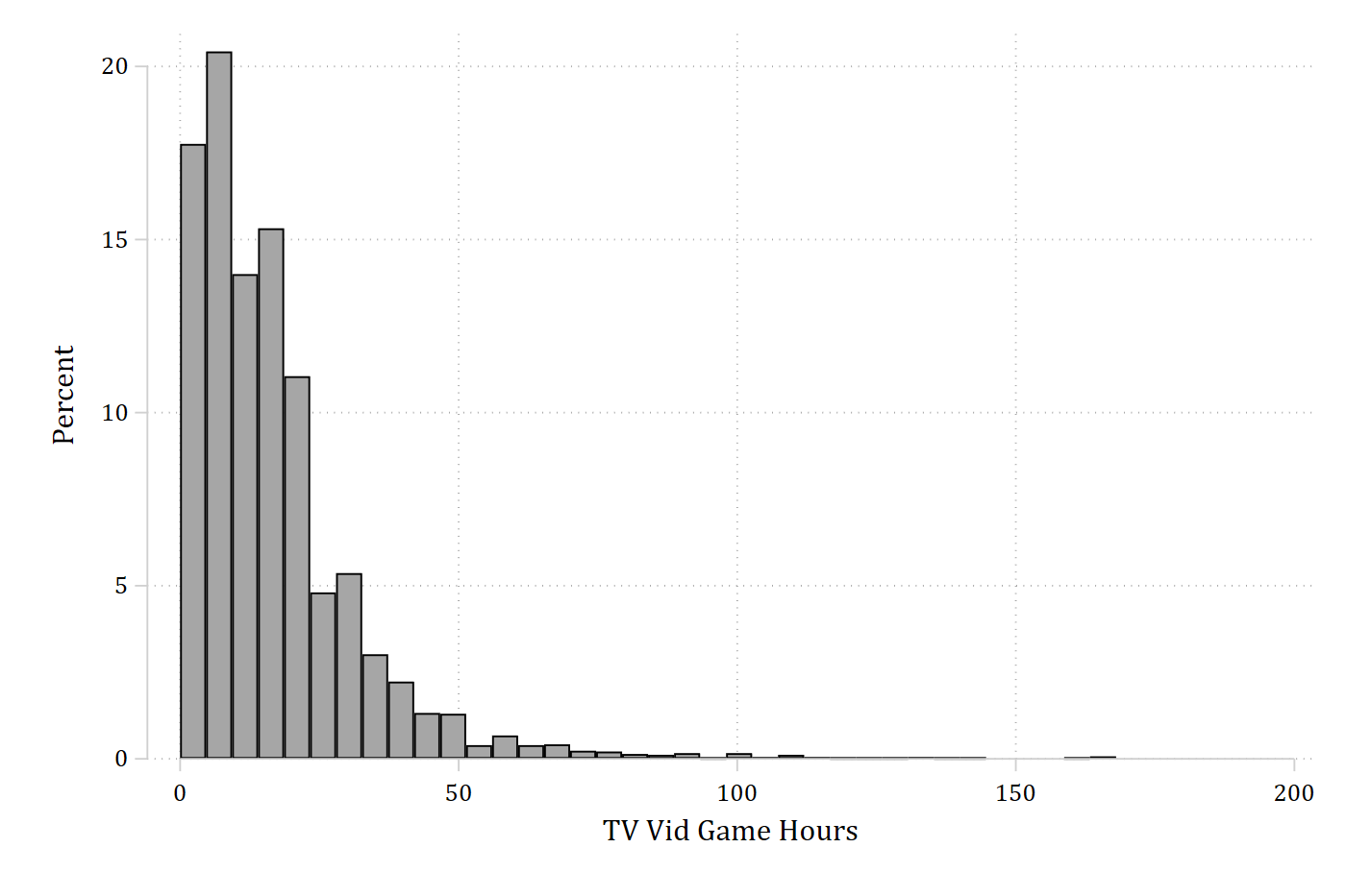 Histogram of hours of video and television per week with the cleanplots scheme: white background, light gridlines, horizontal axis labels.