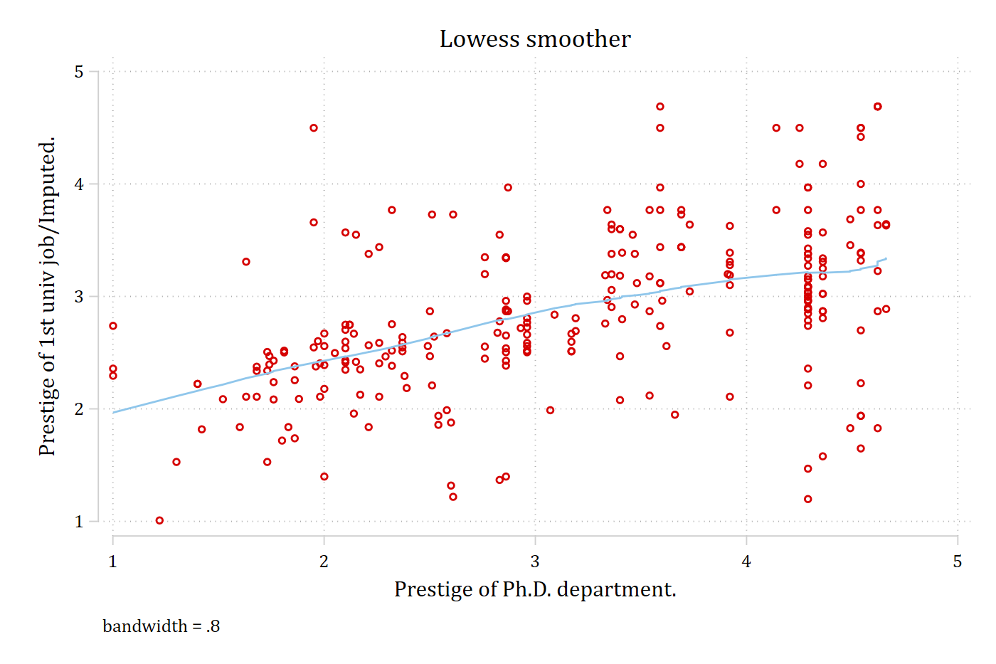 Lowess smoother of job importance against PhD prestige with the scatter of points, in the cleanplots scheme.
