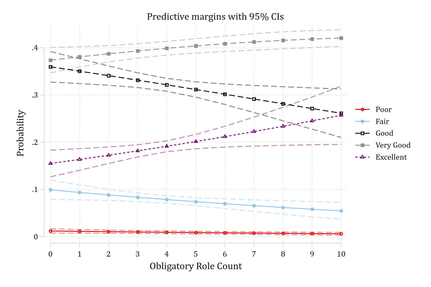 Predicted probabilities of five self-rated health categories across a count of obligatory roles, with dashed confidence-interval lines, in the cleanplots scheme: each category has its own color, marker, and line pattern.