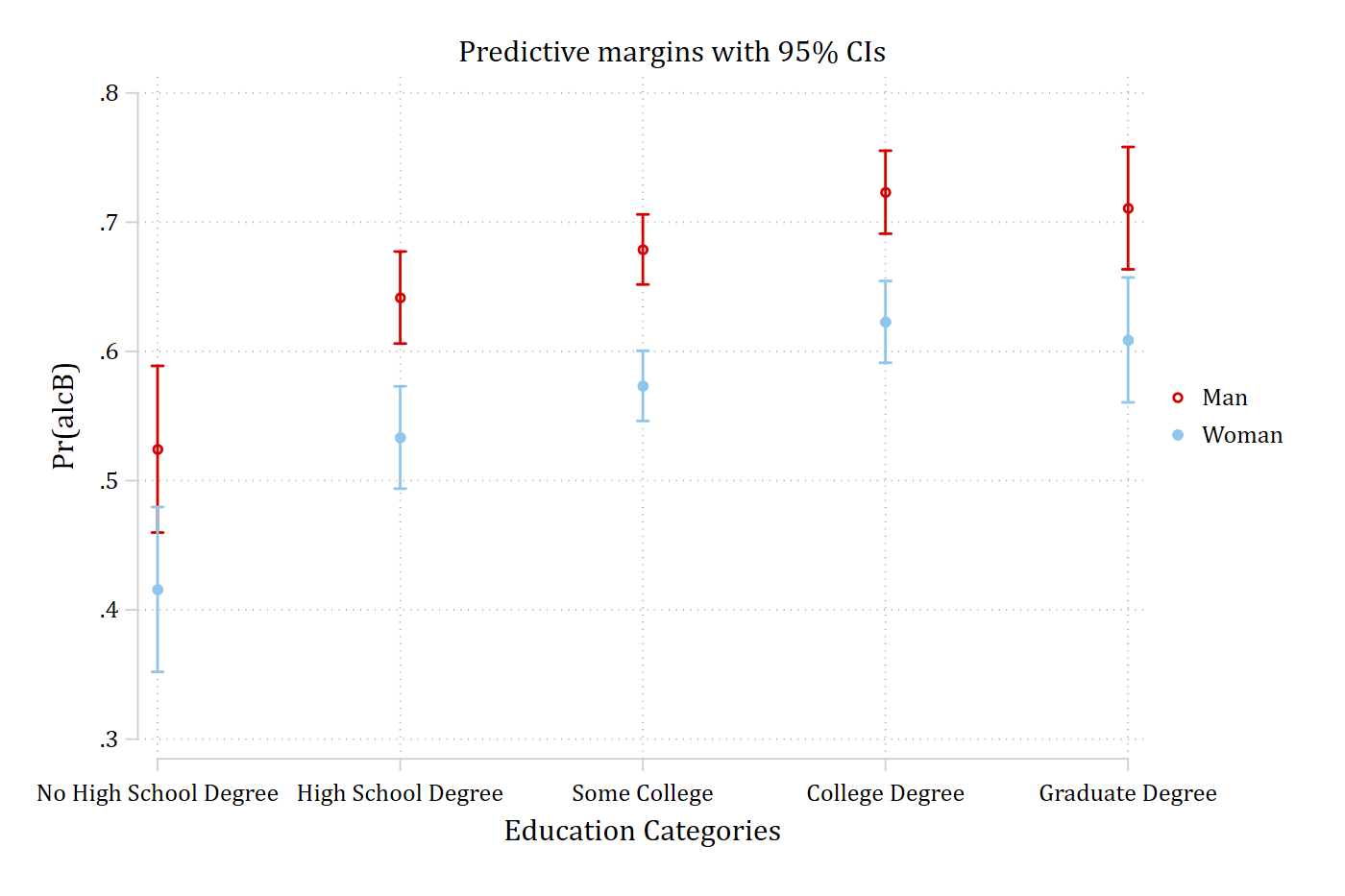 Predicted probability of drinking alcohol by education level for men and women, as points with confidence intervals, in the cleanplots scheme.