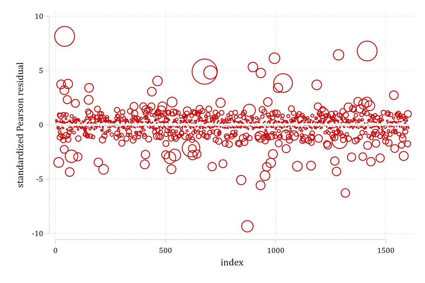 Scatter plot of standardized residuals against observation number with markers sized by influence, in the cleanplots scheme.