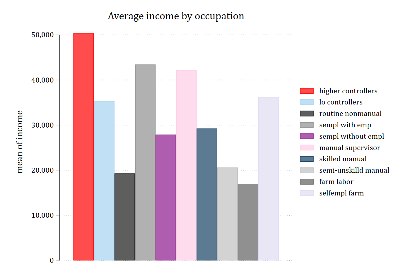 Bar chart of average income for ten occupation groups in the softer cleanplots bar colors.