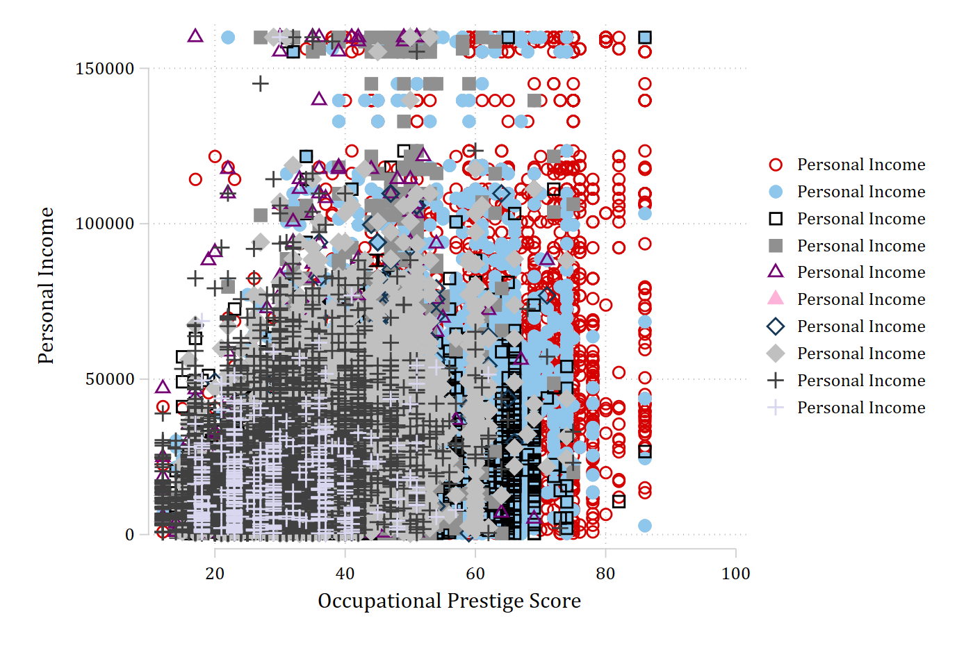 Scatter plot of income against occupational prestige with ten occupation groups in the ten cleanplots colors and marker symbols.