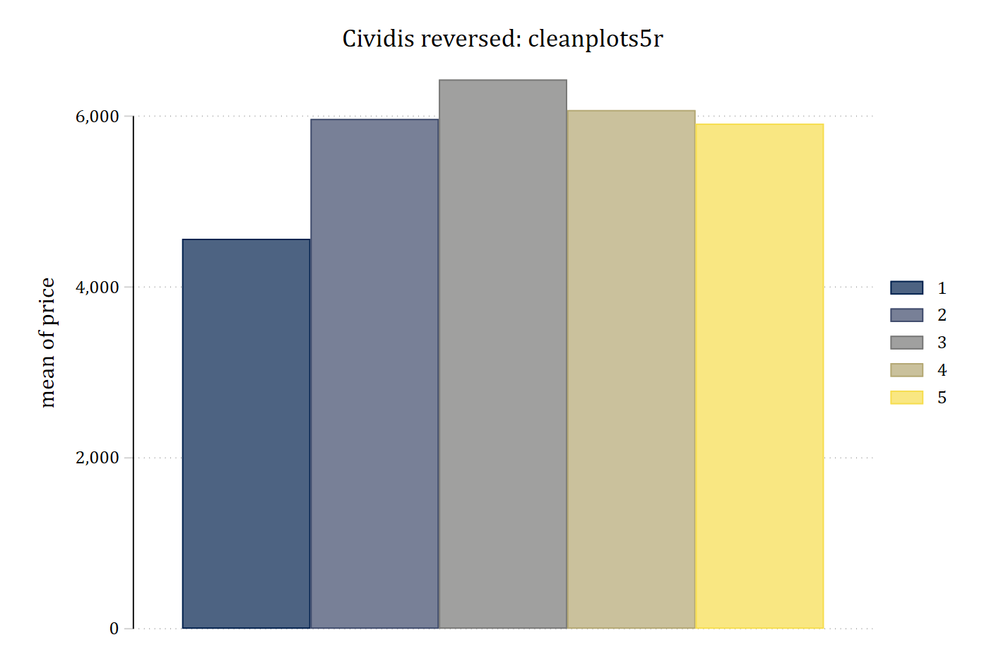 The same bar chart with cleanplots5r: bars run from dark navy to light yellow.