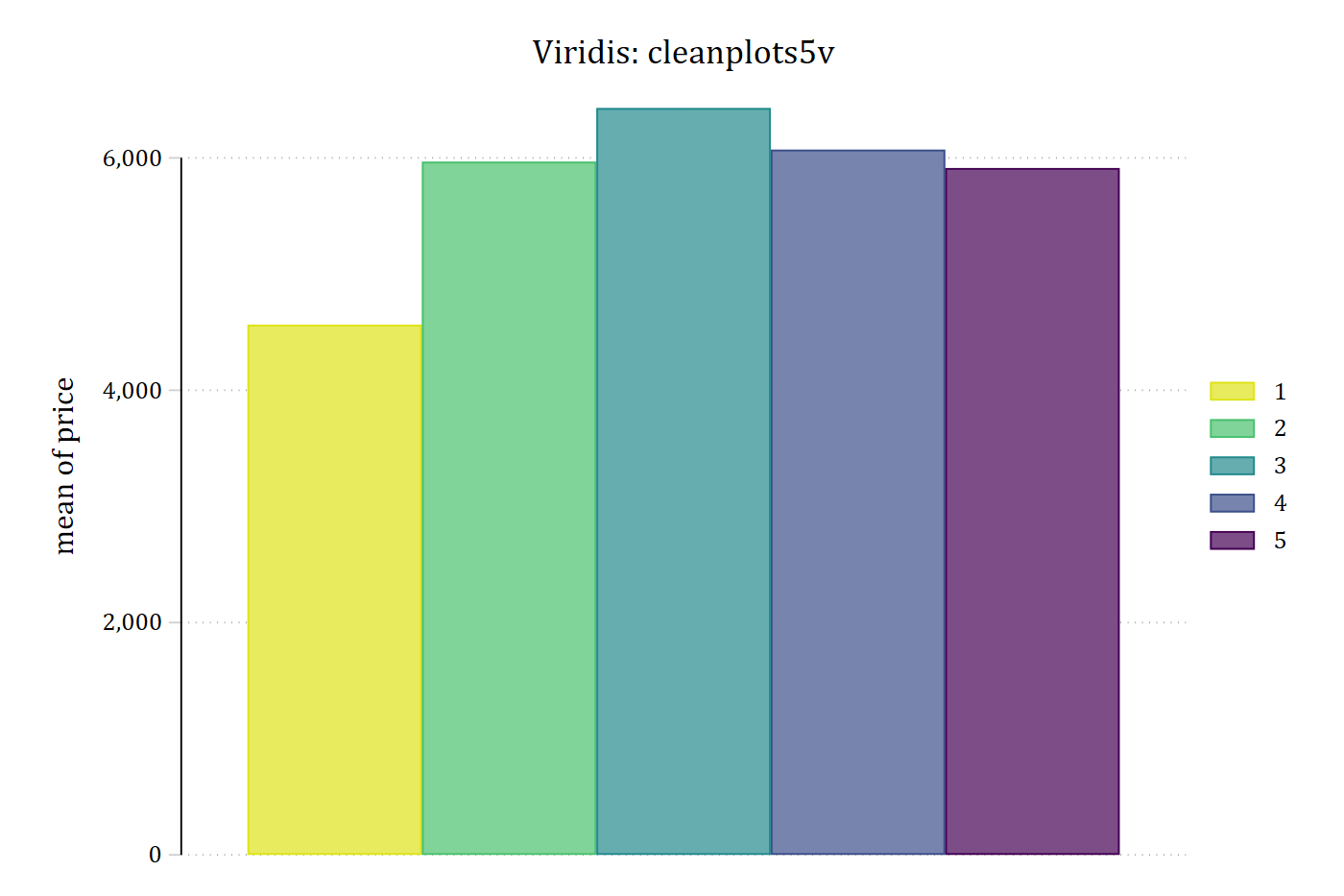 The same bar chart with cleanplots5v: bars run from light yellow through green and blue to dark purple.