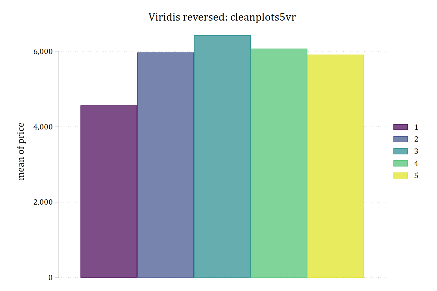 The same bar chart with cleanplots5vr: bars run from dark purple through blue and green to light yellow.