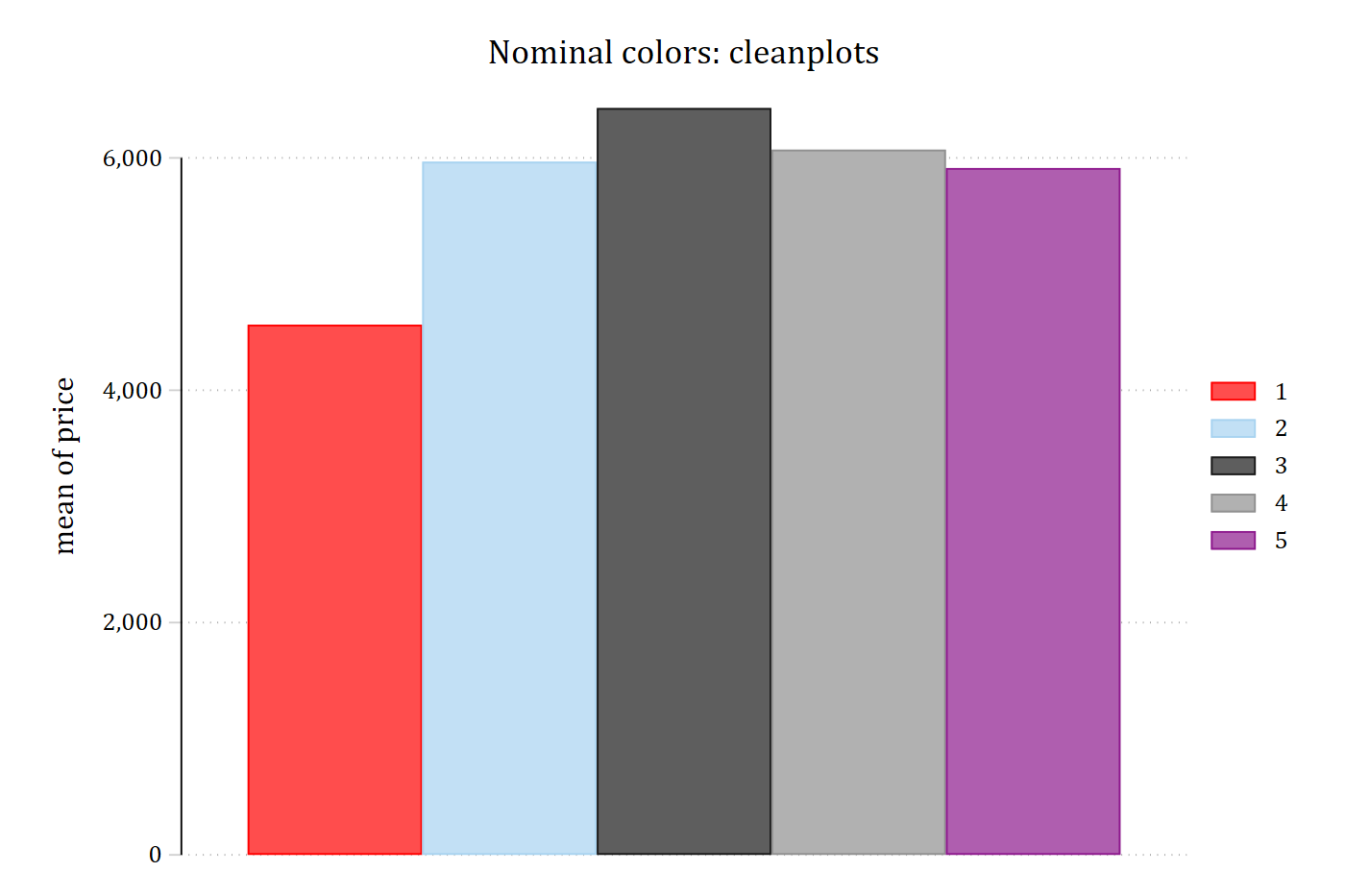 Bar chart of mean price by repair record with the nominal cleanplots colors, one distinct color per bar.
