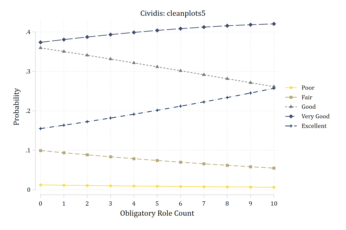 Predicted probabilities of five self-rated health categories across a count of obligatory roles with cleanplots5: the lines run from light yellow for poor to dark navy for excellent, each with its own marker and line pattern.
