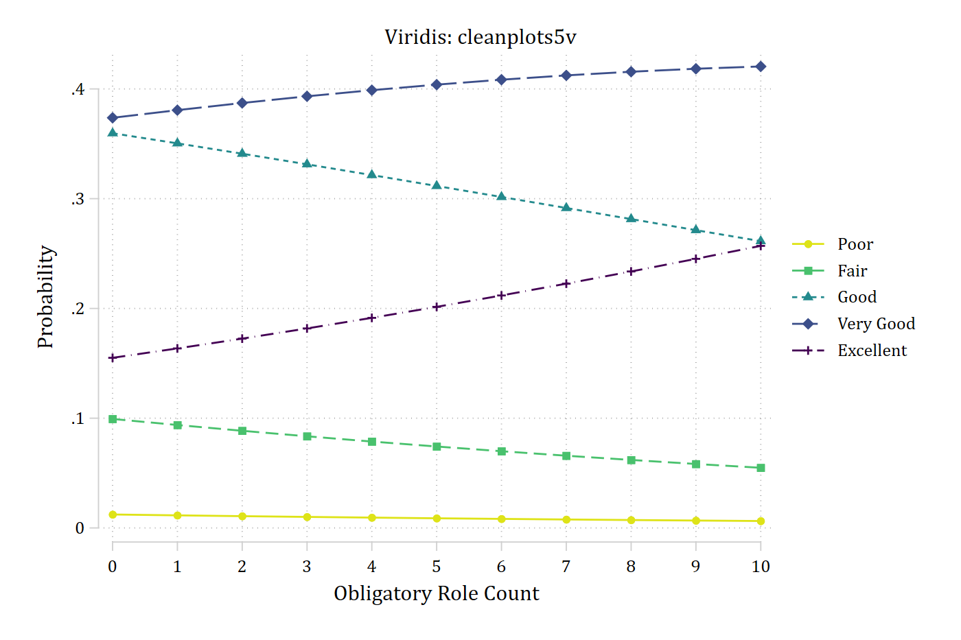 The same plot with cleanplots5v: the lines run from light yellow for poor through green and blue to dark purple for excellent.
