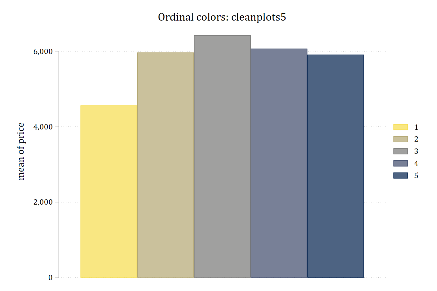 The same bar chart with the cleanplots5 scheme: bars run from light yellow to dark navy in the order of the repair-record categories.
