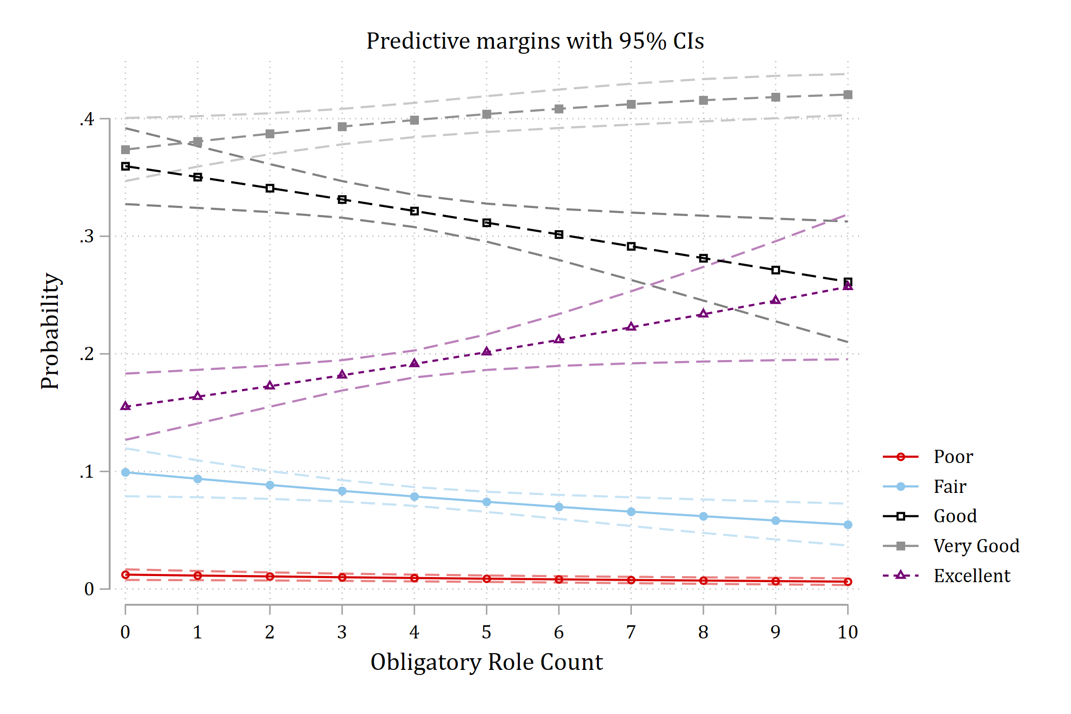 Predicted probabilities of five self-rated health categories across a count of obligatory roles, in color, with dashed confidence-interval lines.