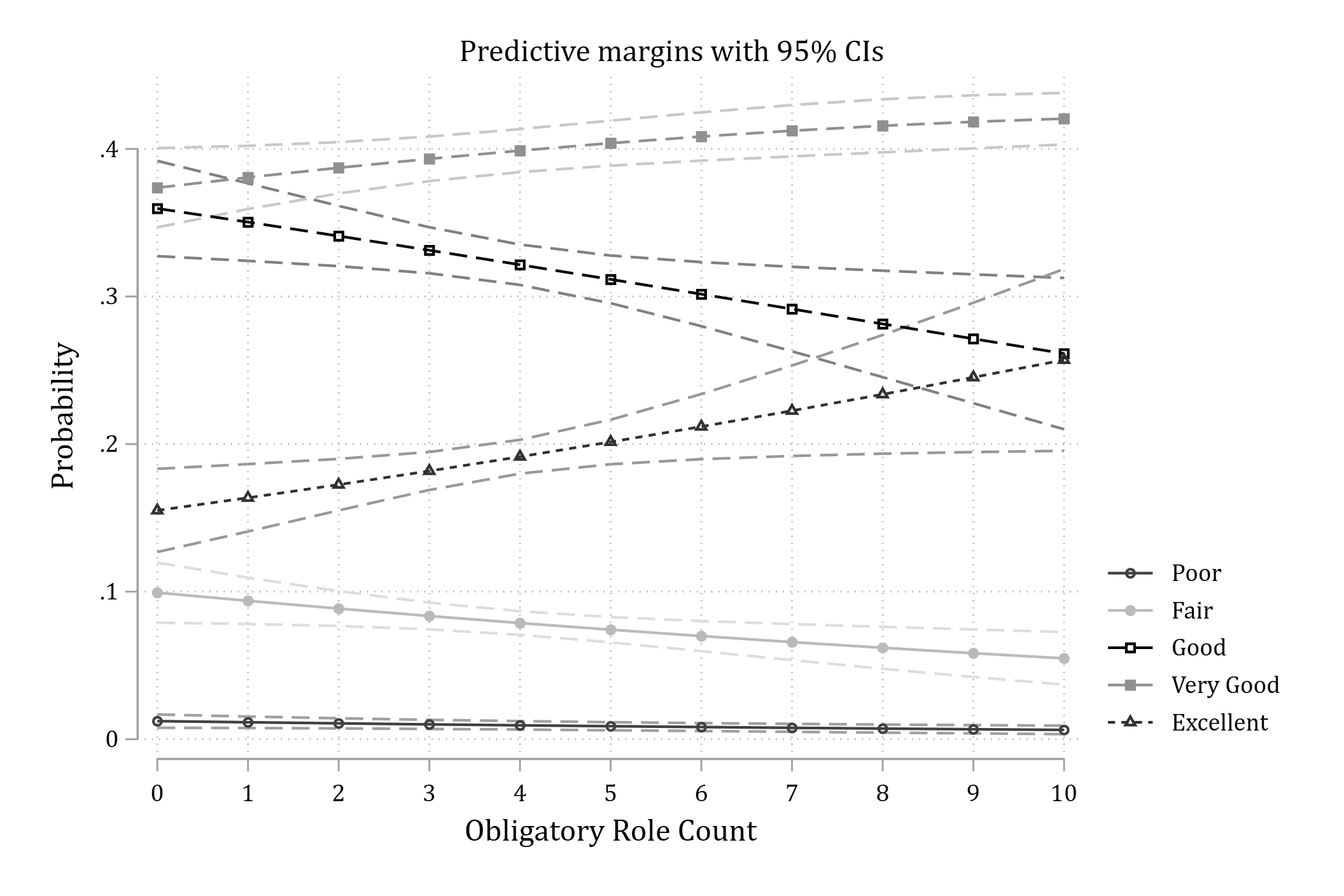 The same plot converted to grayscale; the five lines are still told apart by their markers, line patterns, and shades of gray.