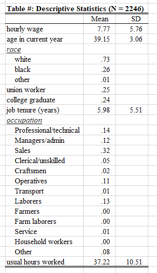 Default desctable output opened in Excel: a table titled Descriptive Statistics (N = 2246) with Mean and SD columns; race and occupation categories are indented under their variable labels, and SD is blank for the binary and nominal rows.
