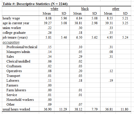 desctable output with Mean and SD columns for each of three race groups, white, black, and other, under a shared title.