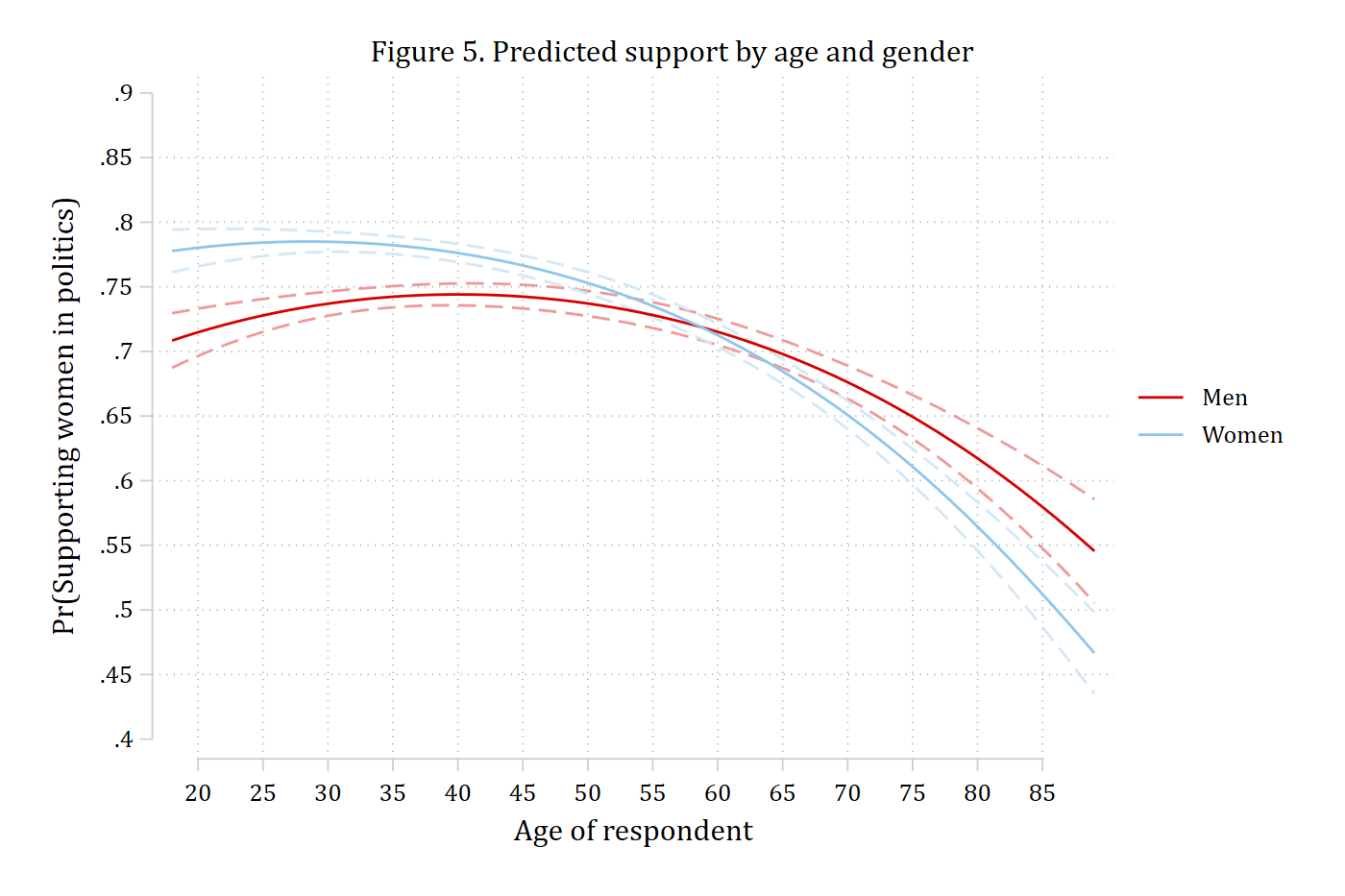 Predicted probability of supporting women in politics across age, for men and women. Young women are more supportive than young men; the gap closes around age 60 and reverses at older ages.