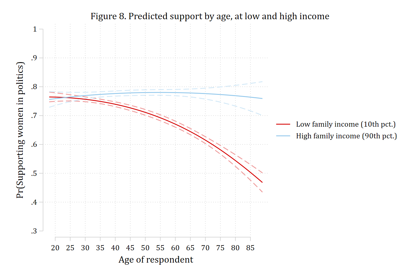 Predicted probability of supporting women in politics across age at the 10th and 90th percentiles of family income. Support declines steeply with age at low income and is flat at high income.