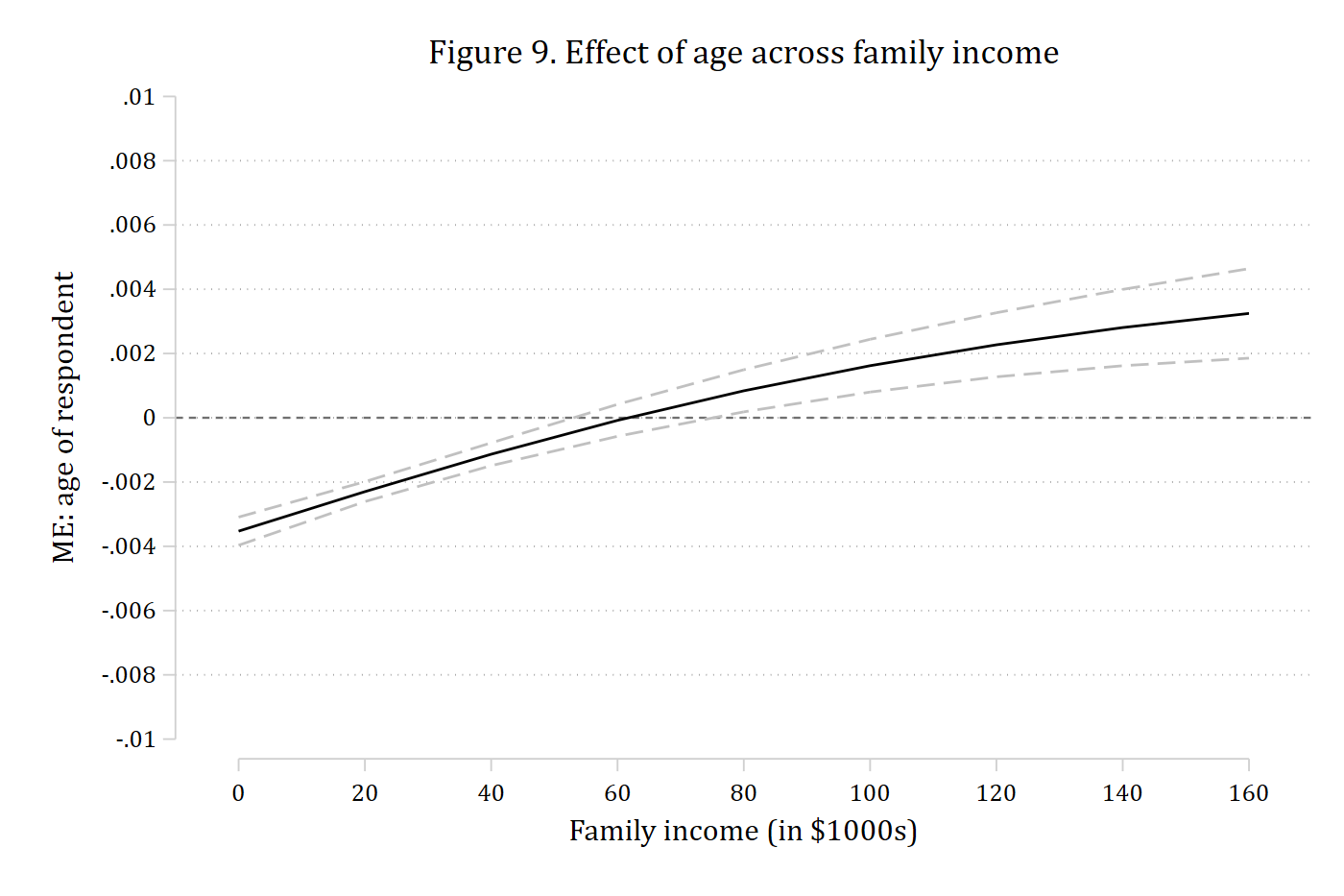 The marginal effect of age on supporting women in politics across family income: negative at low incomes, crossing zero near sixty thousand dollars, and positive at the highest incomes.