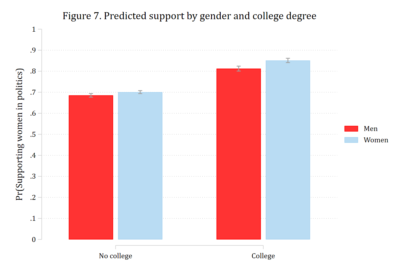 Bar chart of the predicted probability of supporting women in politics for men and women with and without a college degree. A degree raises support for both, slightly more for women.
