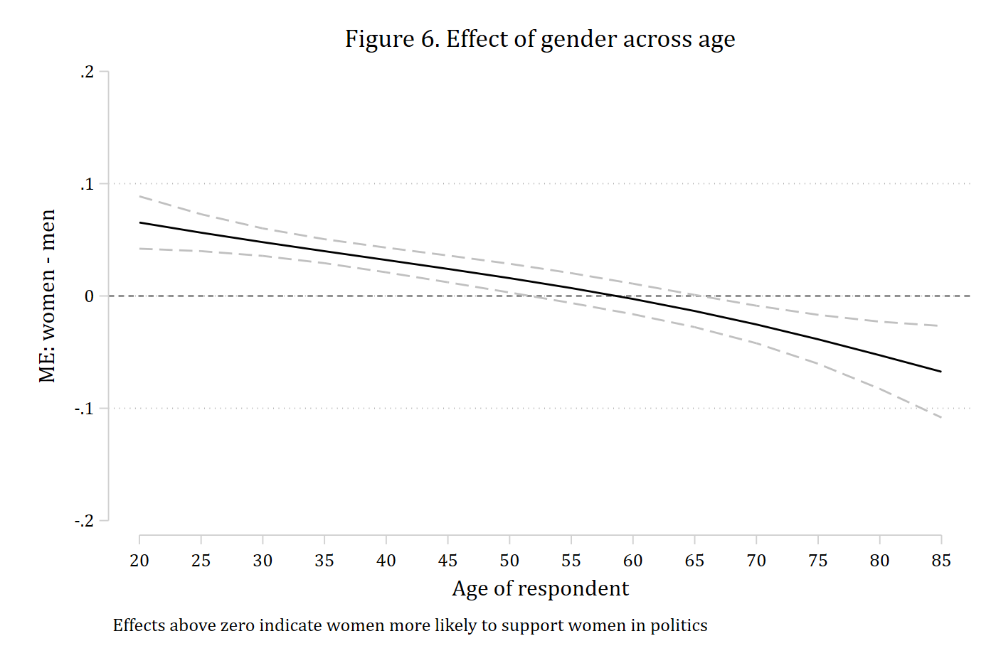 The marginal effect of gender on supporting women in politics across age, with confidence intervals: positive at younger ages, crossing zero in the fifties, and negative at older ages.
