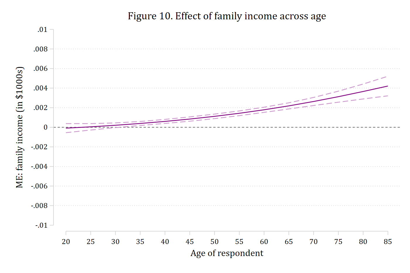 The marginal effect of family income on supporting women in politics across age: near zero for the youngest respondents and increasingly positive at older ages.