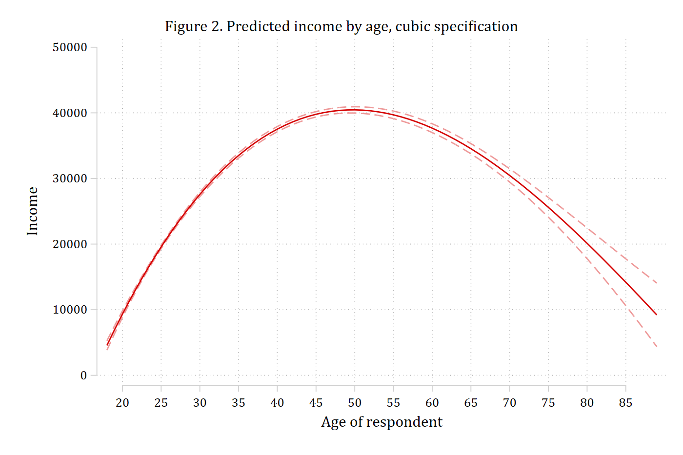 Predicted income across the range of age from a regression with age, age squared, and age cubed: rising to a peak near age 50 and declining after.
