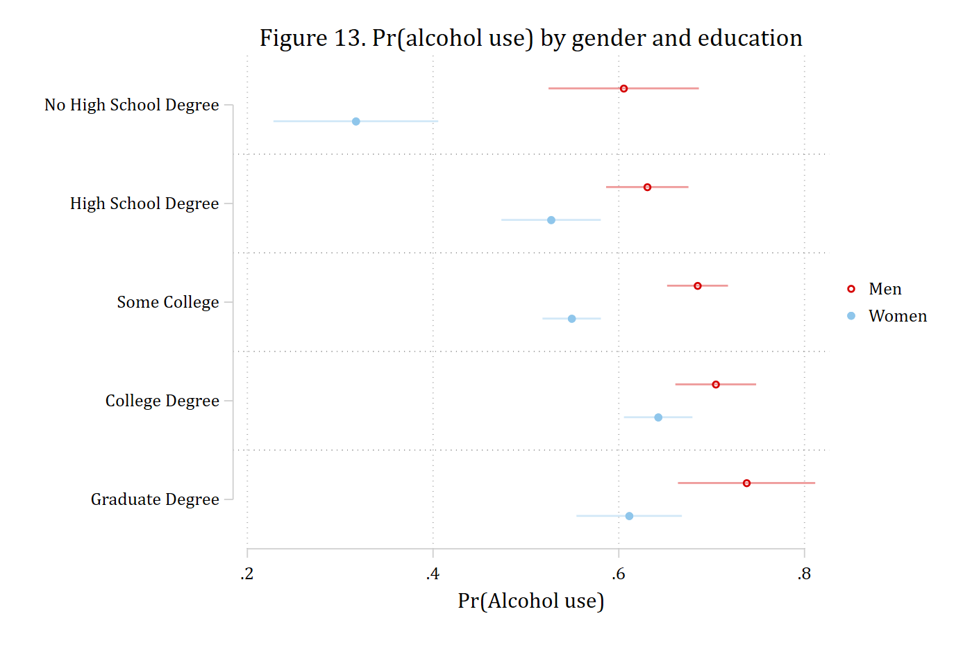 Probability of alcohol use by gender and educational attainment, one marker per gender at each level of education.