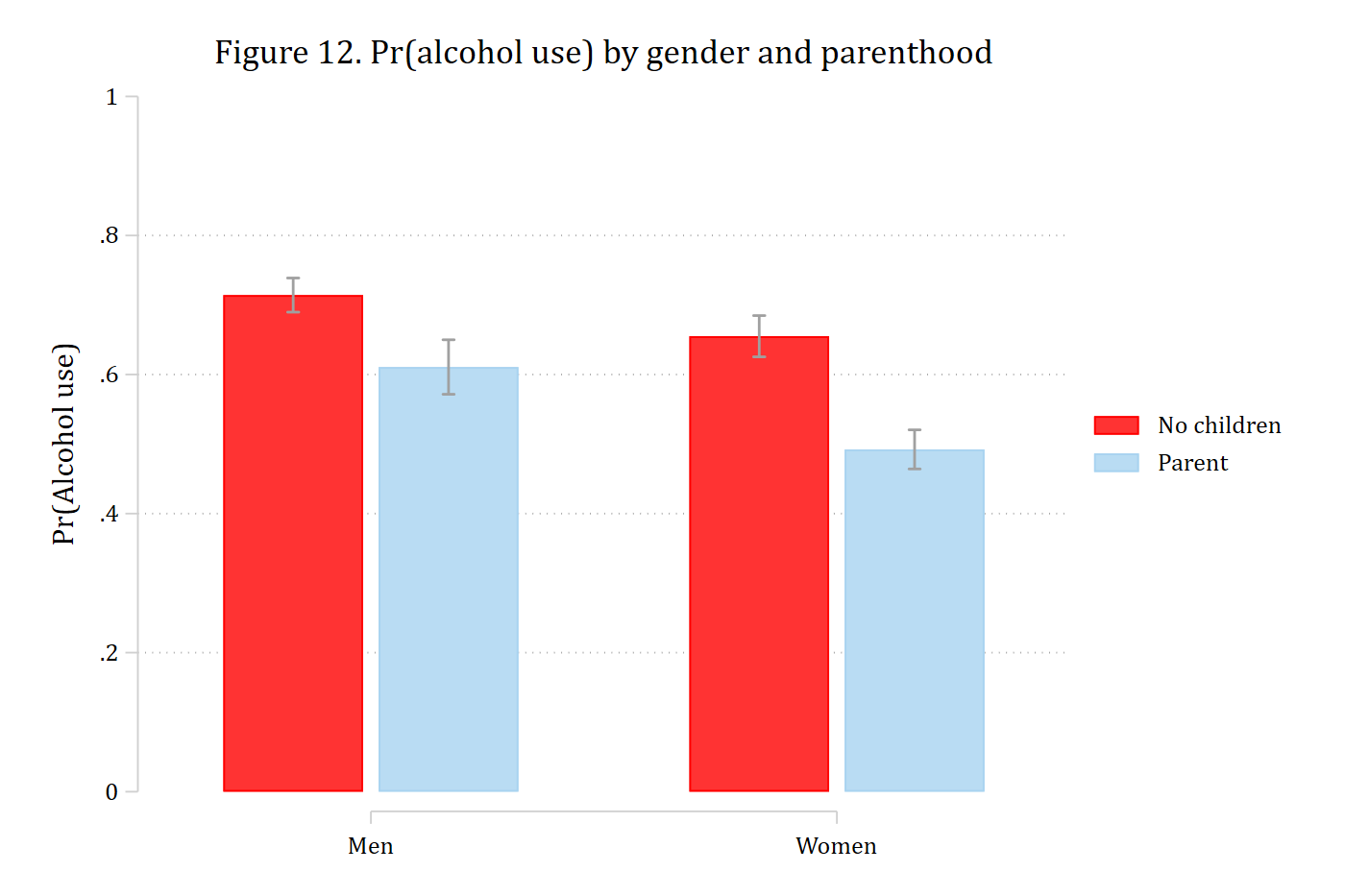 Probability of alcohol use by gender and parental status, as bars with confidence intervals.
