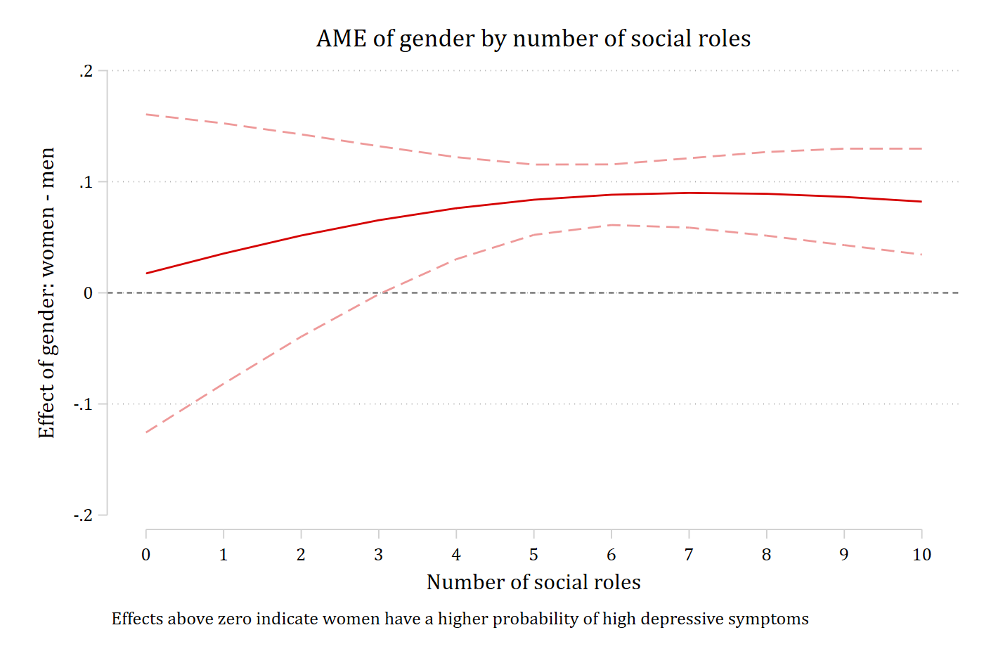 The marginal effect of gender at each number of social roles, with 95% confidence intervals.