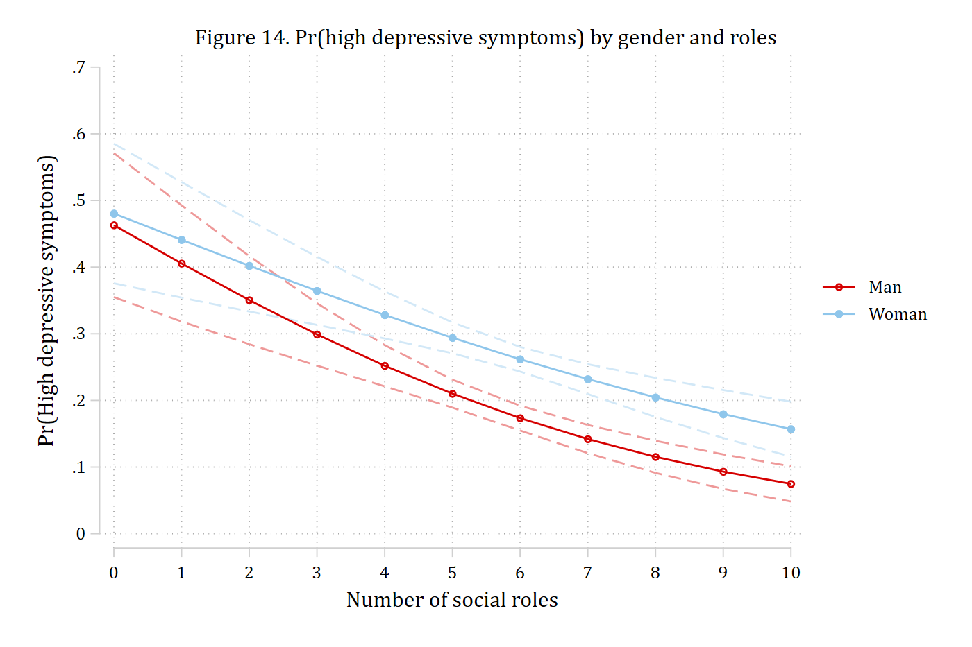 Predicted probability of high depressive symptoms by number of social roles, for men and women, with confidence intervals.