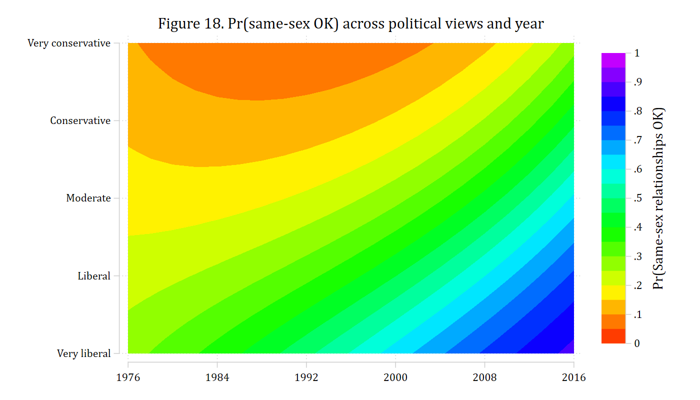 Contour plot of the predicted probability of viewing same-sex relationships as acceptable at every combination of political views and survey year.