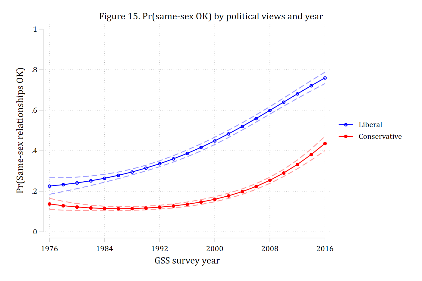 Probability of viewing same-sex relationships as acceptable, over time, for liberals and conservatives, with confidence intervals.