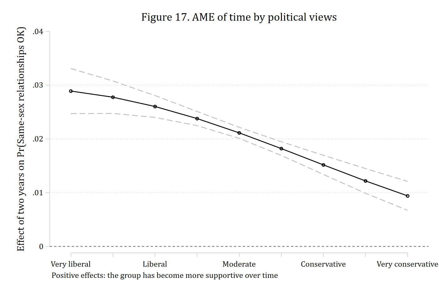 The marginal effect of two years of time on acceptance, across political views, with confidence intervals.